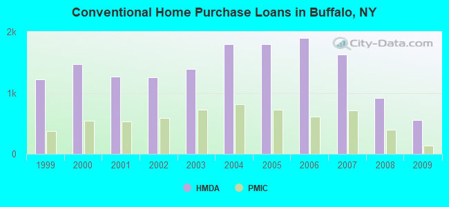 Conventional Home Purchase Loans in Buffalo, NY