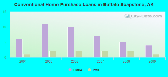 Conventional Home Purchase Loans in Buffalo Soapstone, AK
