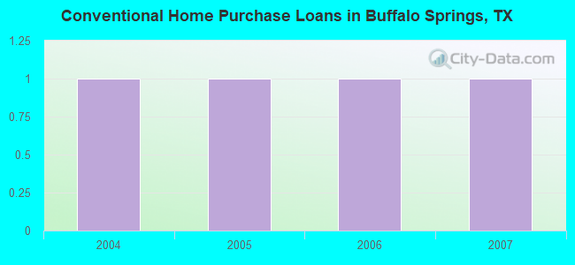 Conventional Home Purchase Loans in Buffalo Springs, TX