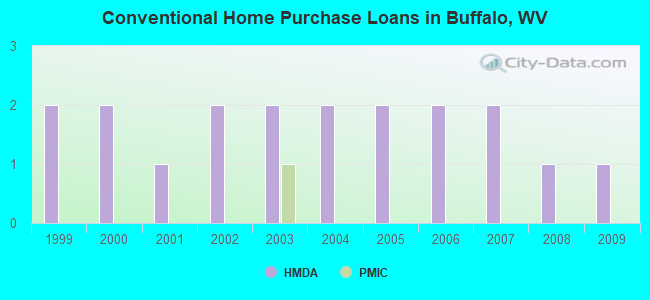 Conventional Home Purchase Loans in Buffalo, WV