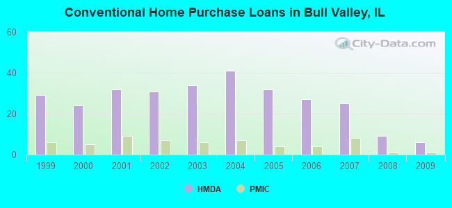 Conventional Home Purchase Loans in Bull Valley, IL