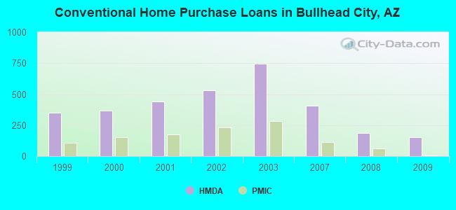 Conventional Home Purchase Loans in Bullhead City, AZ