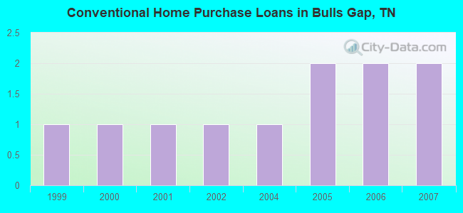 Conventional Home Purchase Loans in Bulls Gap, TN