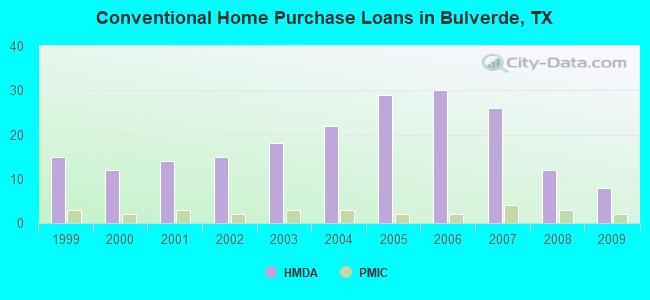 Conventional Home Purchase Loans in Bulverde, TX