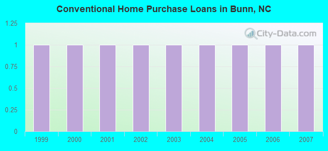 Conventional Home Purchase Loans in Bunn, NC