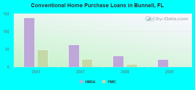 Conventional Home Purchase Loans in Bunnell, FL
