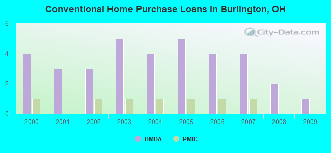 Conventional Home Purchase Loans in Burlington, OH