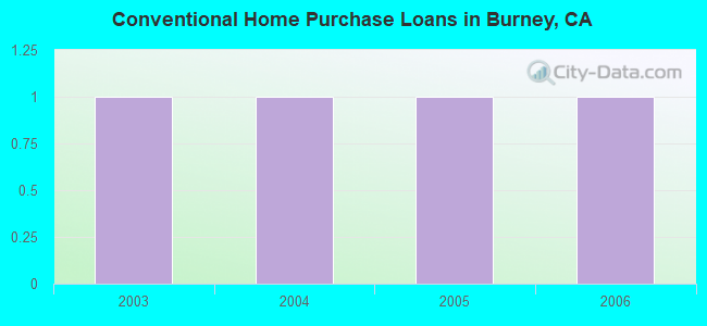 Conventional Home Purchase Loans in Burney, CA