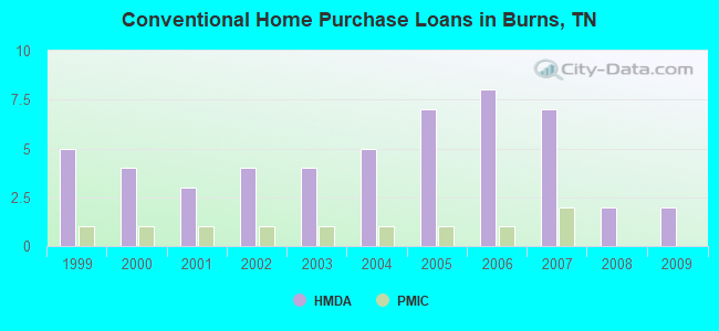 Conventional Home Purchase Loans in Burns, TN