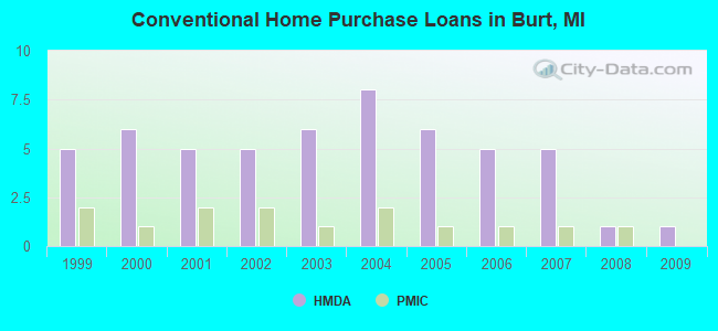 Conventional Home Purchase Loans in Burt, MI