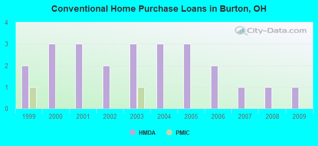 Conventional Home Purchase Loans in Burton, OH