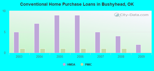 Conventional Home Purchase Loans in Bushyhead, OK