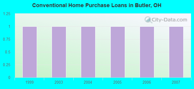 Conventional Home Purchase Loans in Butler, OH