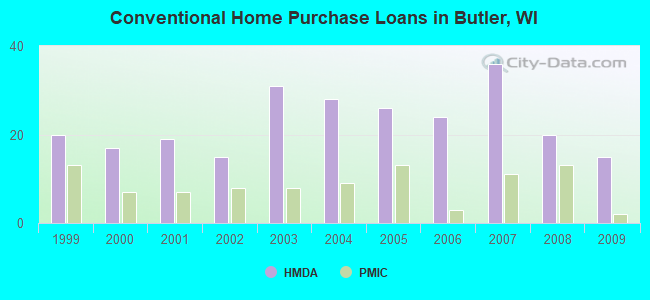Conventional Home Purchase Loans in Butler, WI