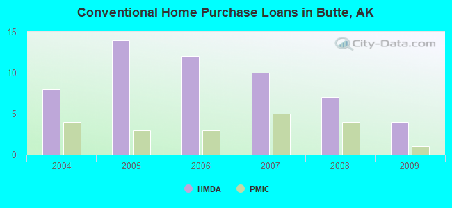 Conventional Home Purchase Loans in Butte, AK