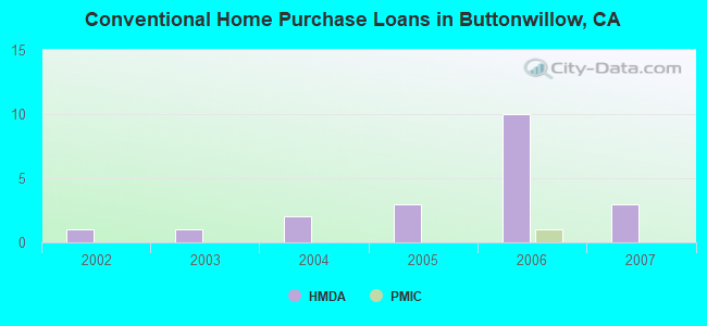 Conventional Home Purchase Loans in Buttonwillow, CA