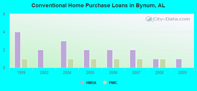 Conventional Home Purchase Loans in Bynum, AL
