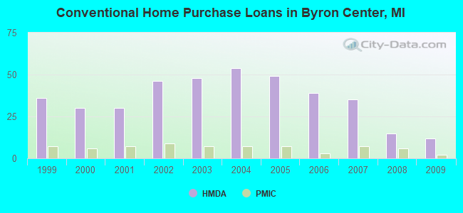 Conventional Home Purchase Loans in Byron Center, MI