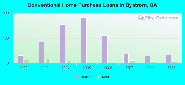 Conventional Home Purchase Loans in Bystrom, CA