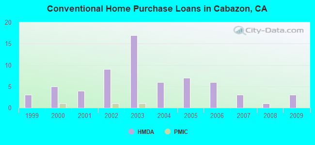 Conventional Home Purchase Loans in Cabazon, CA