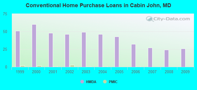 Conventional Home Purchase Loans in Cabin John, MD
