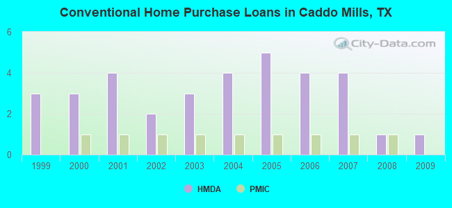 Conventional Home Purchase Loans in Caddo Mills, TX