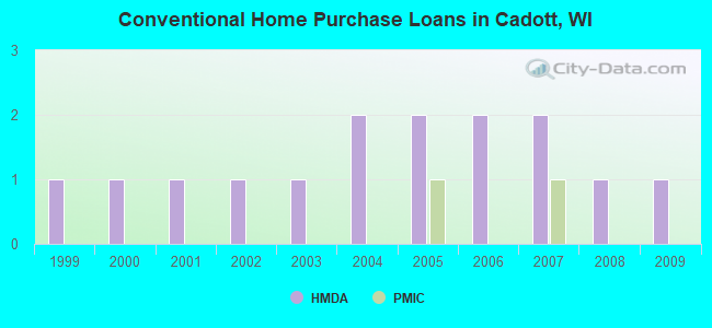 Conventional Home Purchase Loans in Cadott, WI