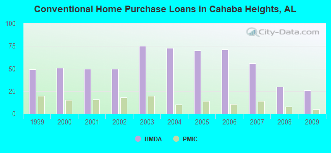 Conventional Home Purchase Loans in Cahaba Heights, AL