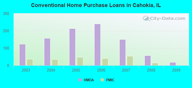 Conventional Home Purchase Loans in Cahokia, IL