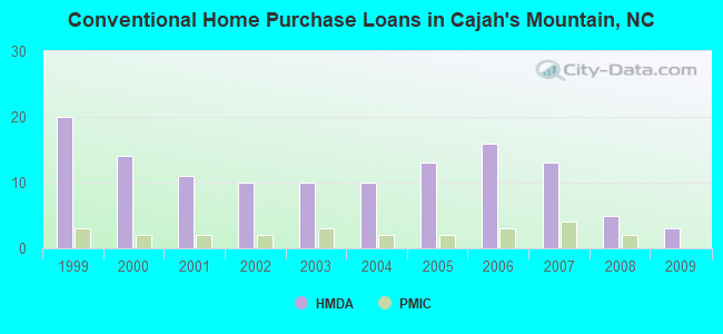 Conventional Home Purchase Loans in Cajah's Mountain, NC