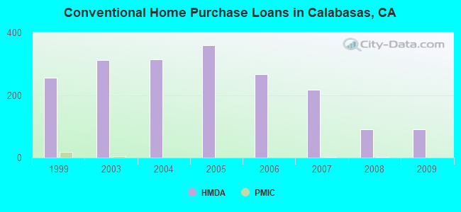 Conventional Home Purchase Loans in Calabasas, CA