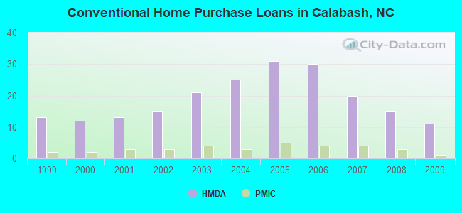 Conventional Home Purchase Loans in Calabash, NC