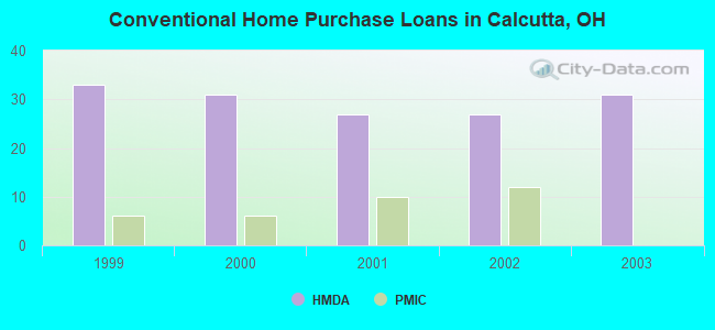 Conventional Home Purchase Loans in Calcutta, OH