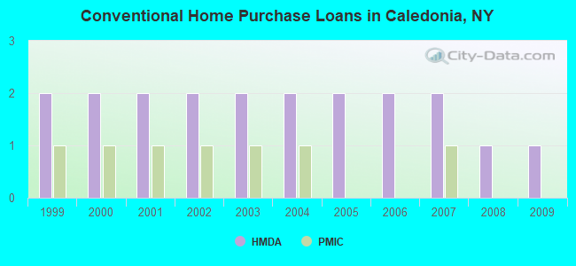 Conventional Home Purchase Loans in Caledonia, NY