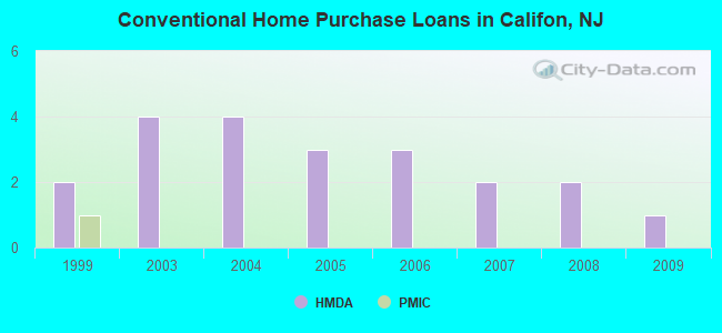 Conventional Home Purchase Loans in Califon, NJ