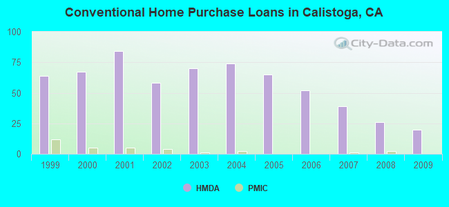 Conventional Home Purchase Loans in Calistoga, CA