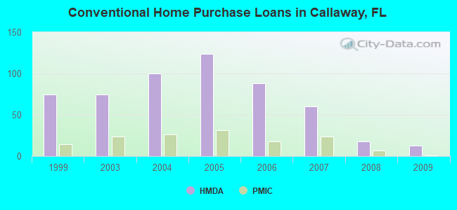 Conventional Home Purchase Loans in Callaway, FL