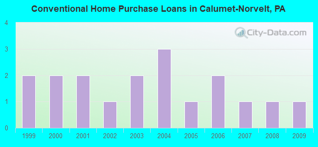 Conventional Home Purchase Loans in Calumet-Norvelt, PA