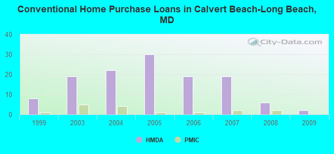 Conventional Home Purchase Loans in Calvert Beach-Long Beach, MD