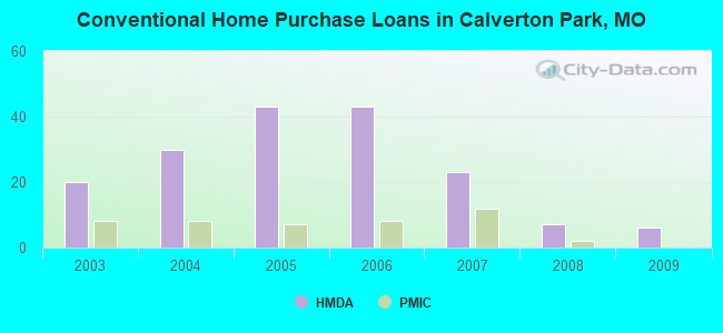 Conventional Home Purchase Loans in Calverton Park, MO