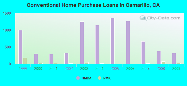 Conventional Home Purchase Loans in Camarillo, CA