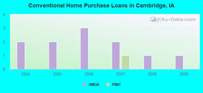Conventional Home Purchase Loans in Cambridge, IA