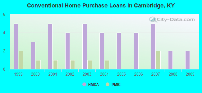 Conventional Home Purchase Loans in Cambridge, KY