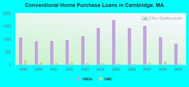 Conventional Home Purchase Loans in Cambridge, MA
