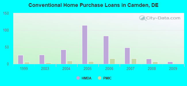 Conventional Home Purchase Loans in Camden, DE