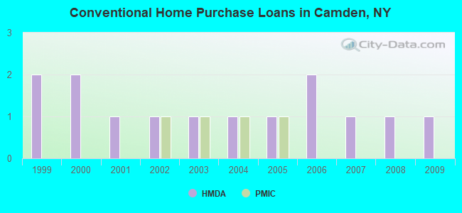 Conventional Home Purchase Loans in Camden, NY