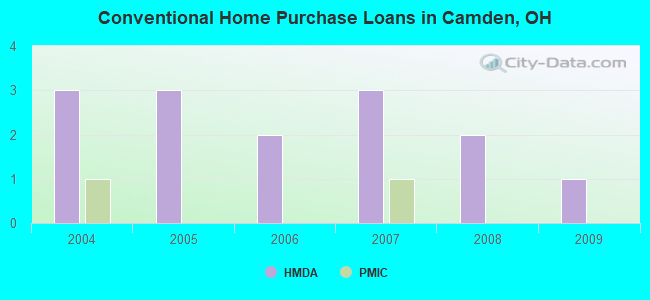 Conventional Home Purchase Loans in Camden, OH