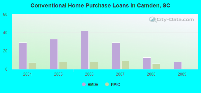 Conventional Home Purchase Loans in Camden, SC