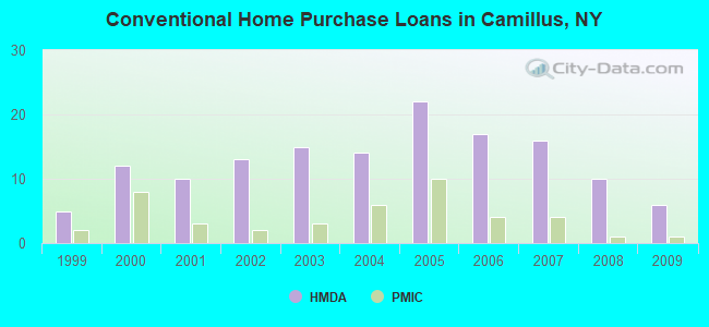 Conventional Home Purchase Loans in Camillus, NY