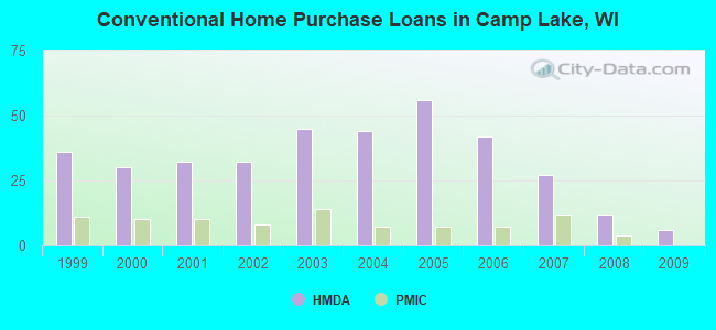Conventional Home Purchase Loans in Camp Lake, WI